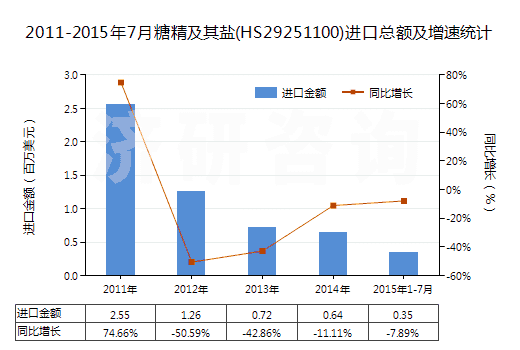 2011-2015年7月糖精及其鹽(HS29251100)進口總額及增速統(tǒng)計